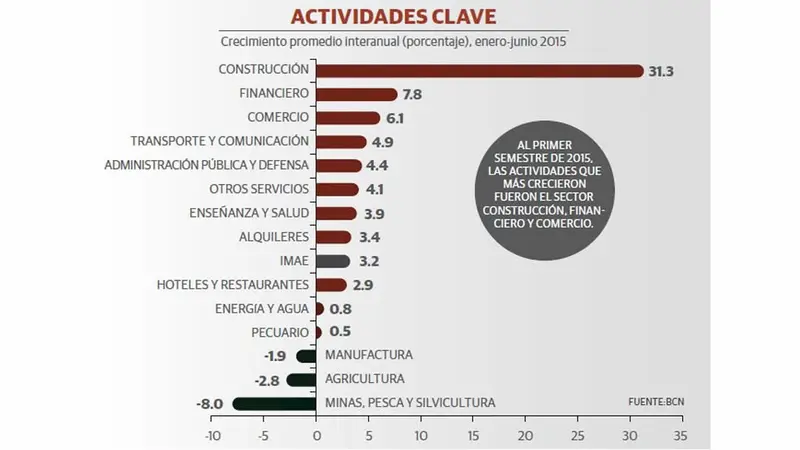 Nicaragua, la nueva joya de los negocios en Centroamérica