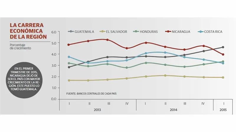 Nicaragua, la nueva joya de los negocios en Centroamérica