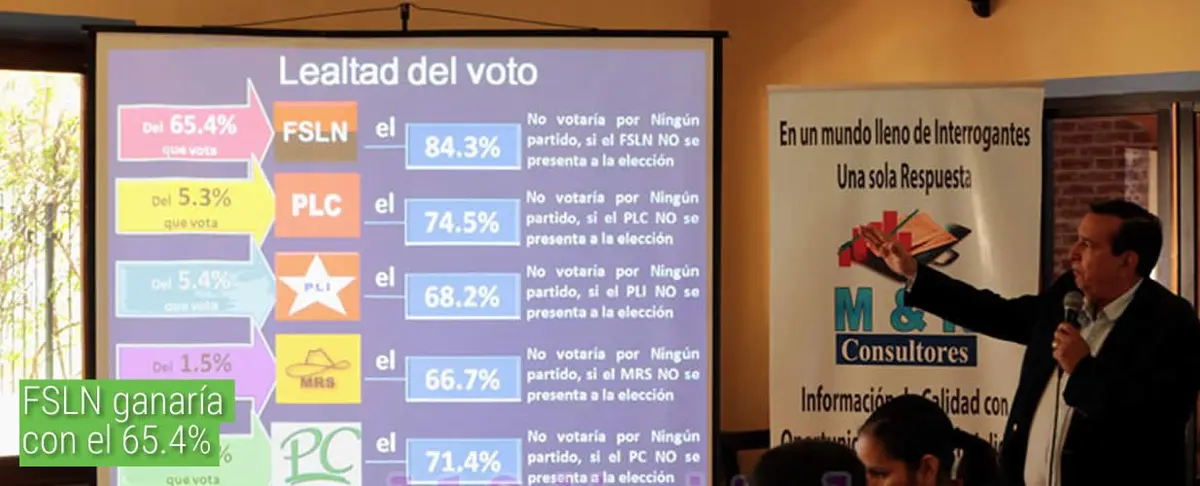 FSLN ganaría con el 65.4%