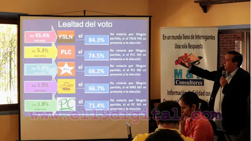 FSLN ganaría con el 65.4%