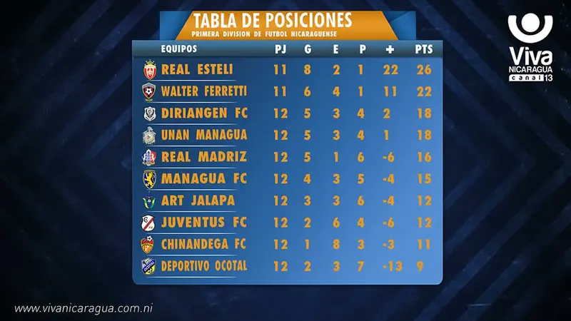 Tabla de Pocisiones
