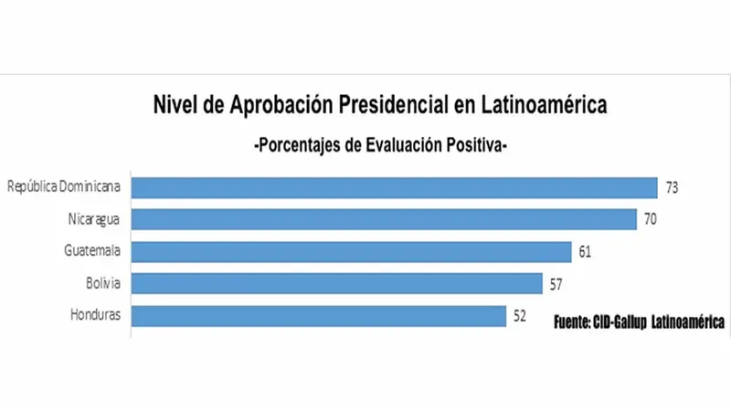 Presidente Daniel entre los mejor evaluados en Latinoamérica