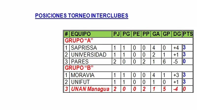 Las chicas de la UNAN eliminadas del Torneo UNCAF