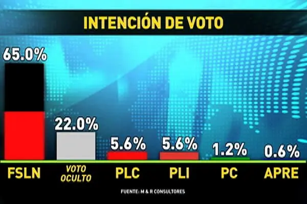 Frente Sandinista cuenta con el amplio respaldo del pueblo nicaragüense