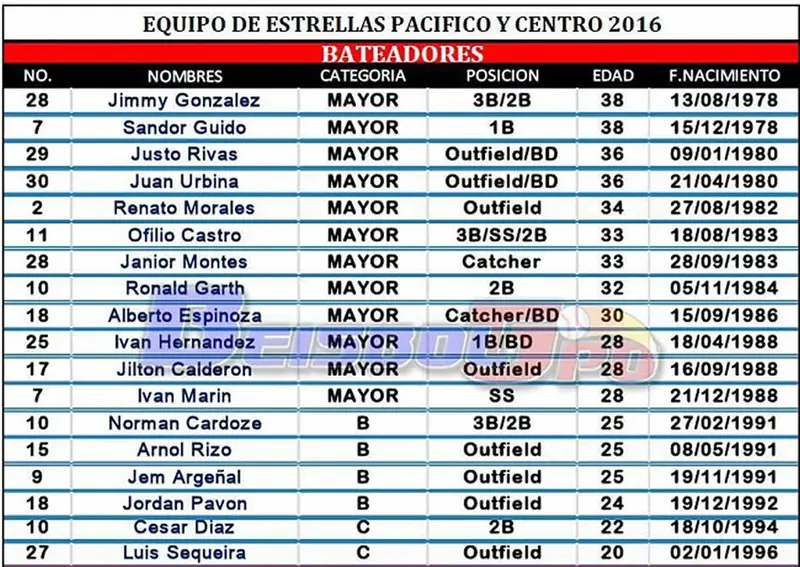 Seleccionados al Juego de Estrellas Pomares 2016