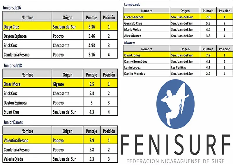 Resultados 1ra fecha del Circuito Nacional de Surf
