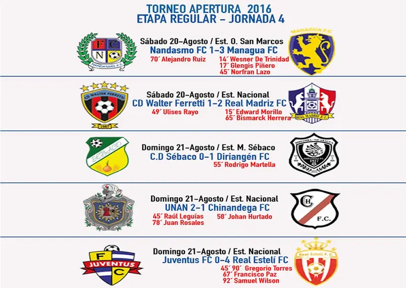 Real Estelí mantiene invicto y liderato en la Liga Nicaragüense de Fútbol