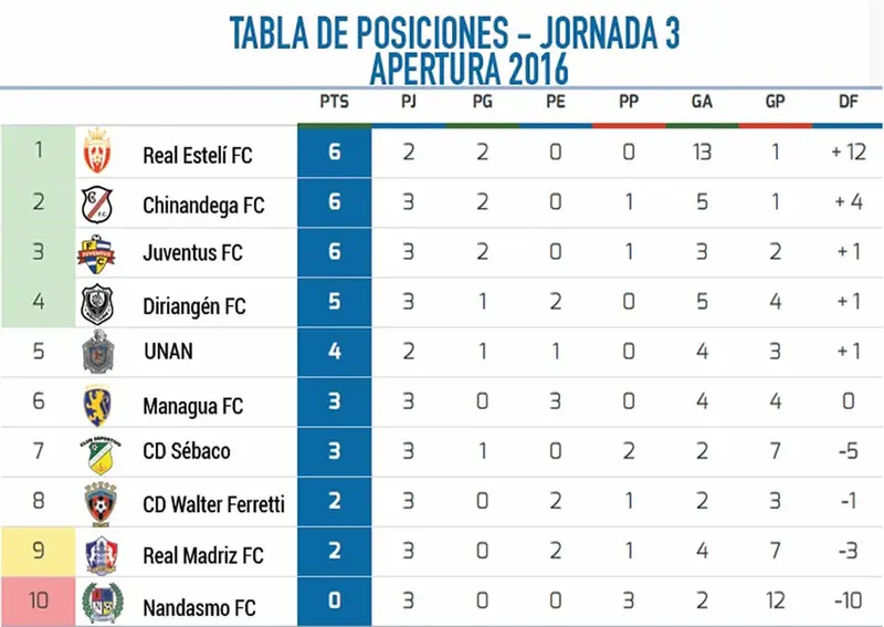 Sébaco le roba invicto a Chinandega en la jornada 3 de la LNF