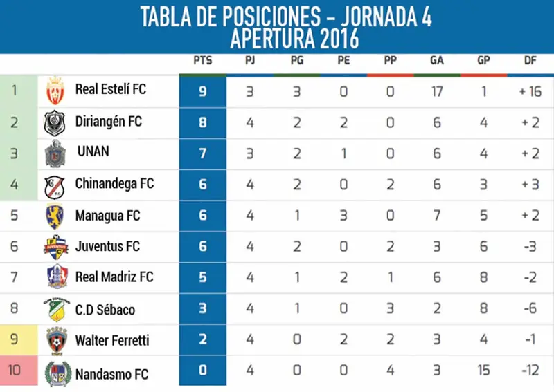 Real Estelí mantiene invicto y liderato en la Liga Nicaragüense de Fútbol