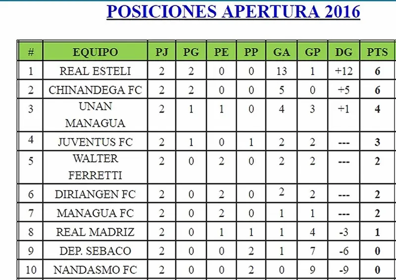 Real Estelí líder después de 2 fechas de la Liga Nicaragüense de Fútbol