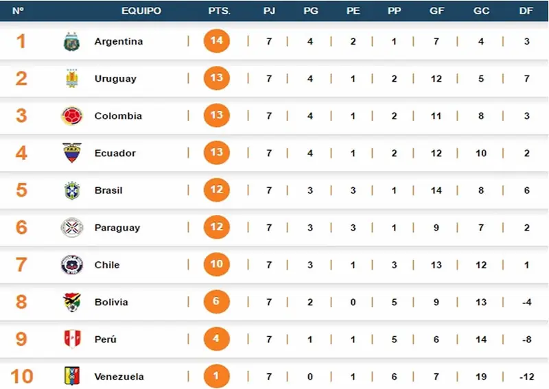 La victoria de Argentina 1-0 sobre Uruguay lo posicionó como líder de CONMEBOL