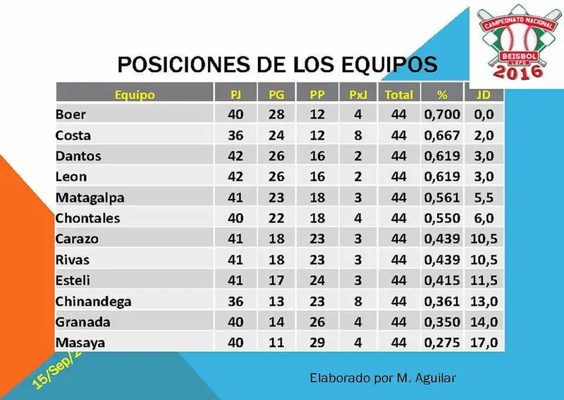 Rivas y Carazo a un paso hacia los playoffs del Pomares 2016