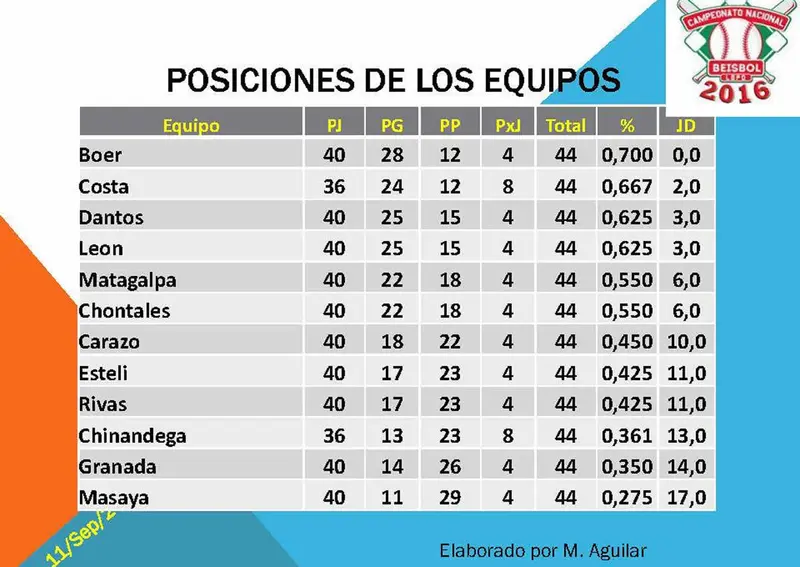 Bóer barrió a Matagalpa y se consolidó puntero en la segunda vuelta del Pomares 2016