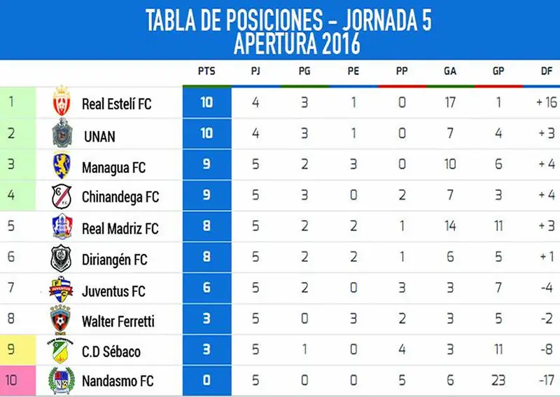 Lo que nos dejó la jornada 5 de la Liga Nicaragüense de Fútbol