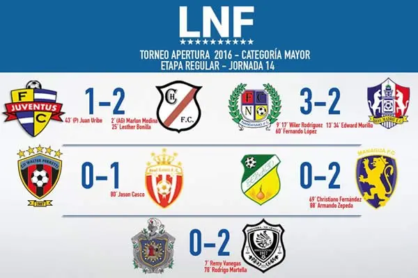 Ni el Walter Ferretti pudo quitarle el invicto al Real Estelí en la jornada 14