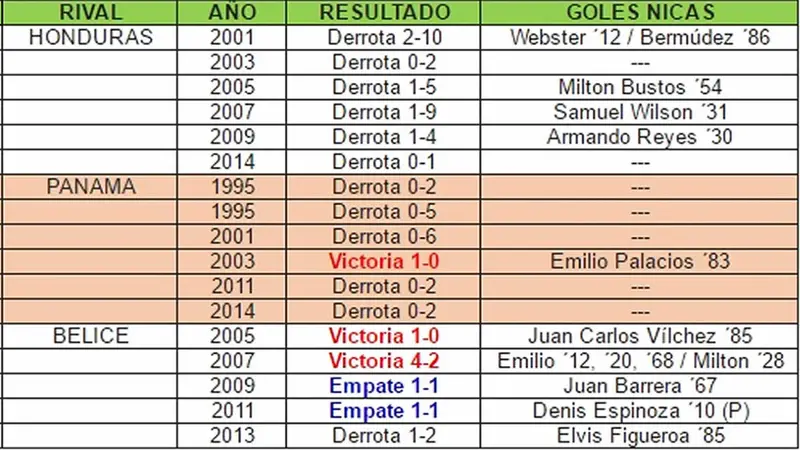 Azul y Blanco con 3 victorias y 2 empates ante sus próximos rivales Copa Centroamericana