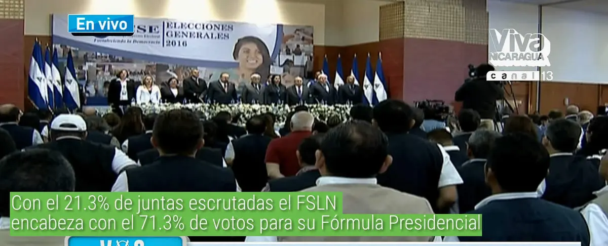 Con el 21.3% de juntas escrutadas el FSLN encabeza con el 71.3% de votos para su Fórmula Presidencial