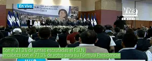 Con el 21.3% de juntas escrutadas el FSLN encabeza con el 71.3% de votos para su Fórmula Presidencial
