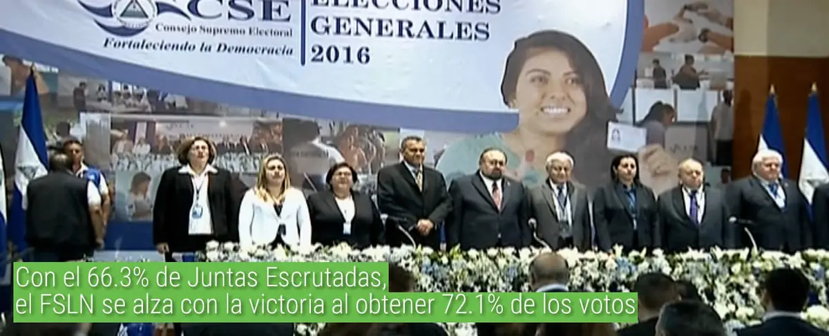 Con el 66.3% de Juntas Escrutadas, el FSLN se alza con la victoria al obtener 72.1% de los votos