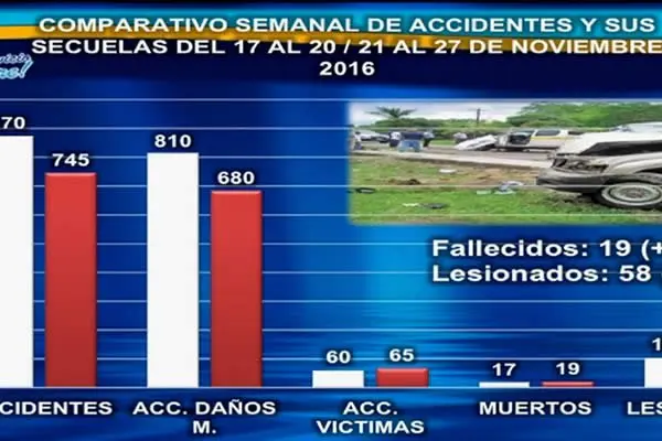 Mueren 19 personas como resultado de accidentes de tránsito la semana pasada