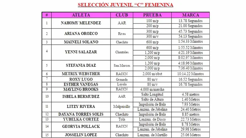 Se viene el décimo Campeonato Centroamericano Infantil A y Juvenil C