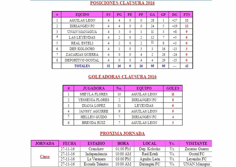 Hermanas Flores disputan liderazgo de goleo en el Torneo Apertura