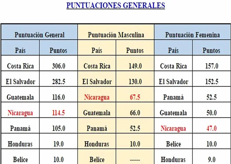 Nicaragua quedo en cuarto y consiguió 17 Medallas en Campeonato Centroamericano de Atletismo 