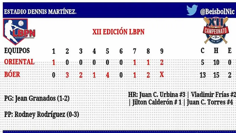 Los indios del Bóer bombardearon a los Orientales 13-5  