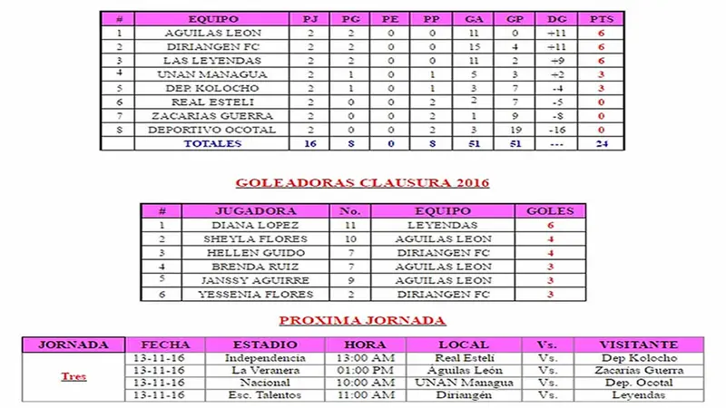 Águilas de León, Diriangén y Leyendas lideran en la jornada 2 del fútbol femenino 
