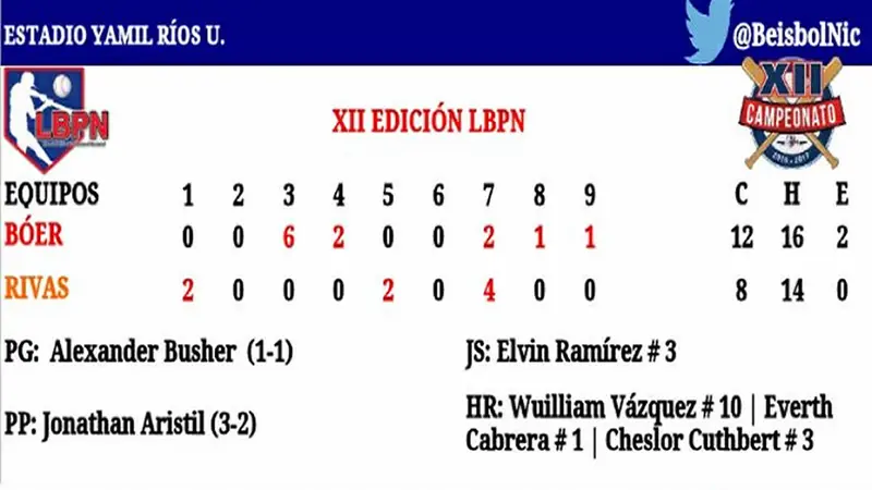 Cheslor Cuthbert y Everth Cabrera conectaron cuadrangulares en victoria 12-8 sobre Rivas