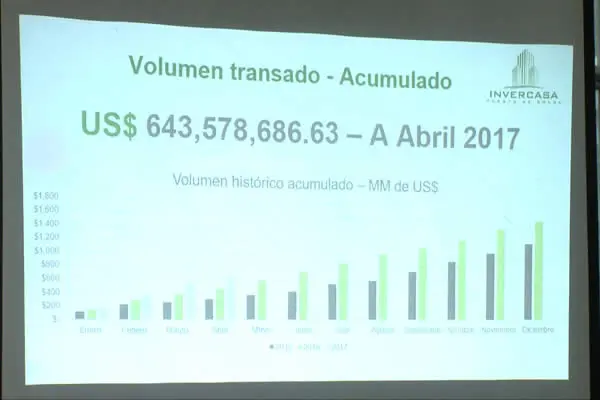 Mercado de Reportos Opcionales, líder en volúmenes negociados durante abril