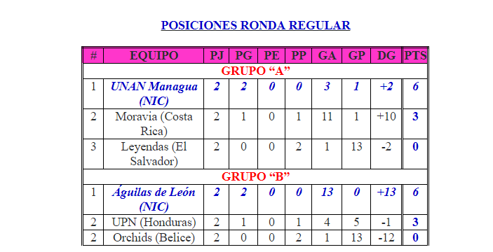 Las Águilas leonesas caen ante Moravia, quedando fuera de las semifinales UNCAF 