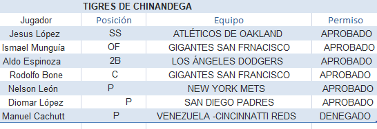 Gigantes de Rivas con siete solicitudes denegadas y Jonathan Loásiga encabeza la lista 