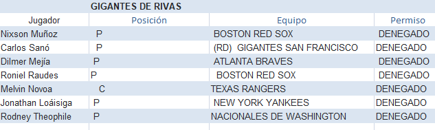 Gigantes de Rivas con siete solicitudes denegadas y Jonathan Loásiga encabeza la lista 