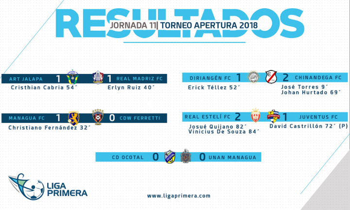 Real Estelí se mantiene con paso firme Managua FC es el nuevo sublíder