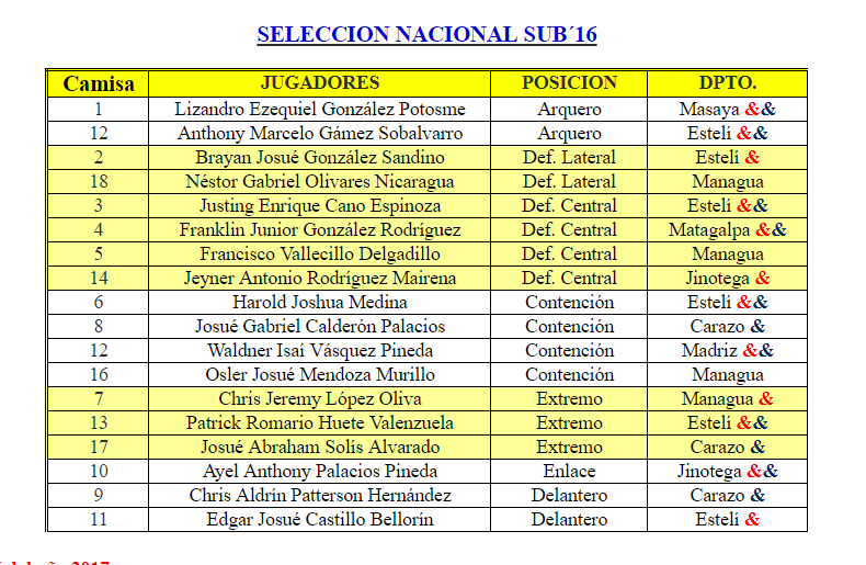 Nicas ya están presentes en el VIII Campeonato Centroamericano U'16 de Guatemala 
