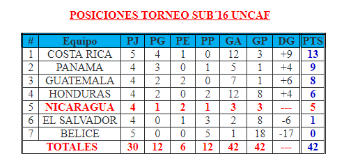 Selección Azul y Blanco U’ 16 empata con Guatemala 
