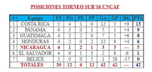 Selección Azul y Blanco U’ 16 empata con Guatemala 