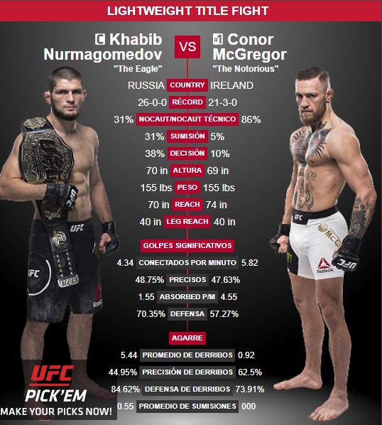 UFC 229: 'The Notorious' y 'The Eagle' están en 155 libras pactadas