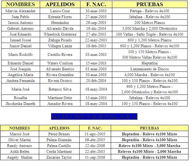 Nicaragua participará con veinte atletas en el Campeonato Centroamericano de Atletismo