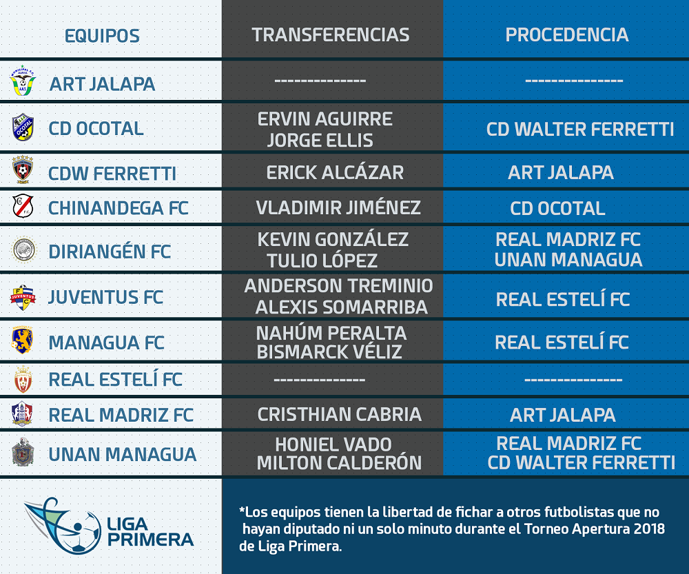 Liga Primera y Clubes realizan asamblea general para afinar detalles para el inicio del Clausura 2019