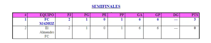 FC Madriz y Masaya Saúl Álvarez finalistas del Campeonato de Segunda División Femenina