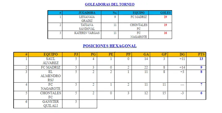 FC Madriz y Masaya Saúl Álvarez finalistas del Campeonato de Segunda División Femenina