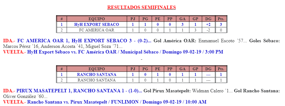 Sébaco y Rancho Santana con ventaja en la apertura del Campeonato Nacional
