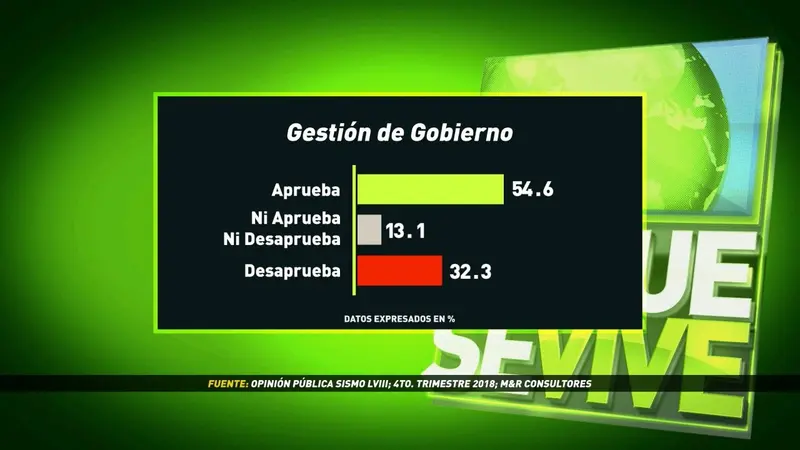 Mayoría de nicaragüenses respaldan gestión de Gobierno Sandinista