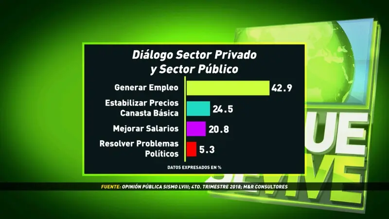 La mayoría de nicaragüenses respaldan gestión de Gobierno Sandinista