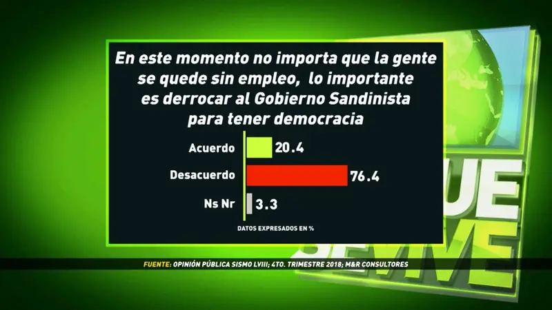 La mayoría de nicaragüenses respaldan gestión de Gobierno Sandinista