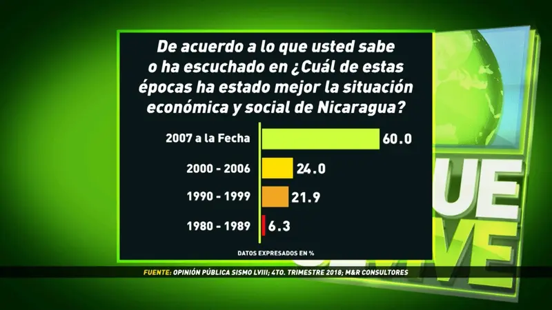 La mayoría de nicaragüenses respaldan gestión de Gobierno Sandinista