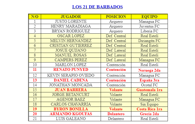 Jugadores nicaragüenses viajan a Barbados para la Primera Fase de CONCACAF