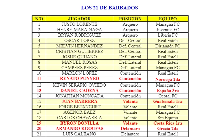 Jugadores nicaragüenses viajan a Barbados para la Primera Fase de CONCACAF